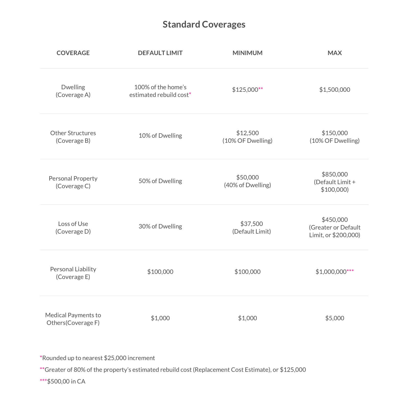 How much coverage do I need?