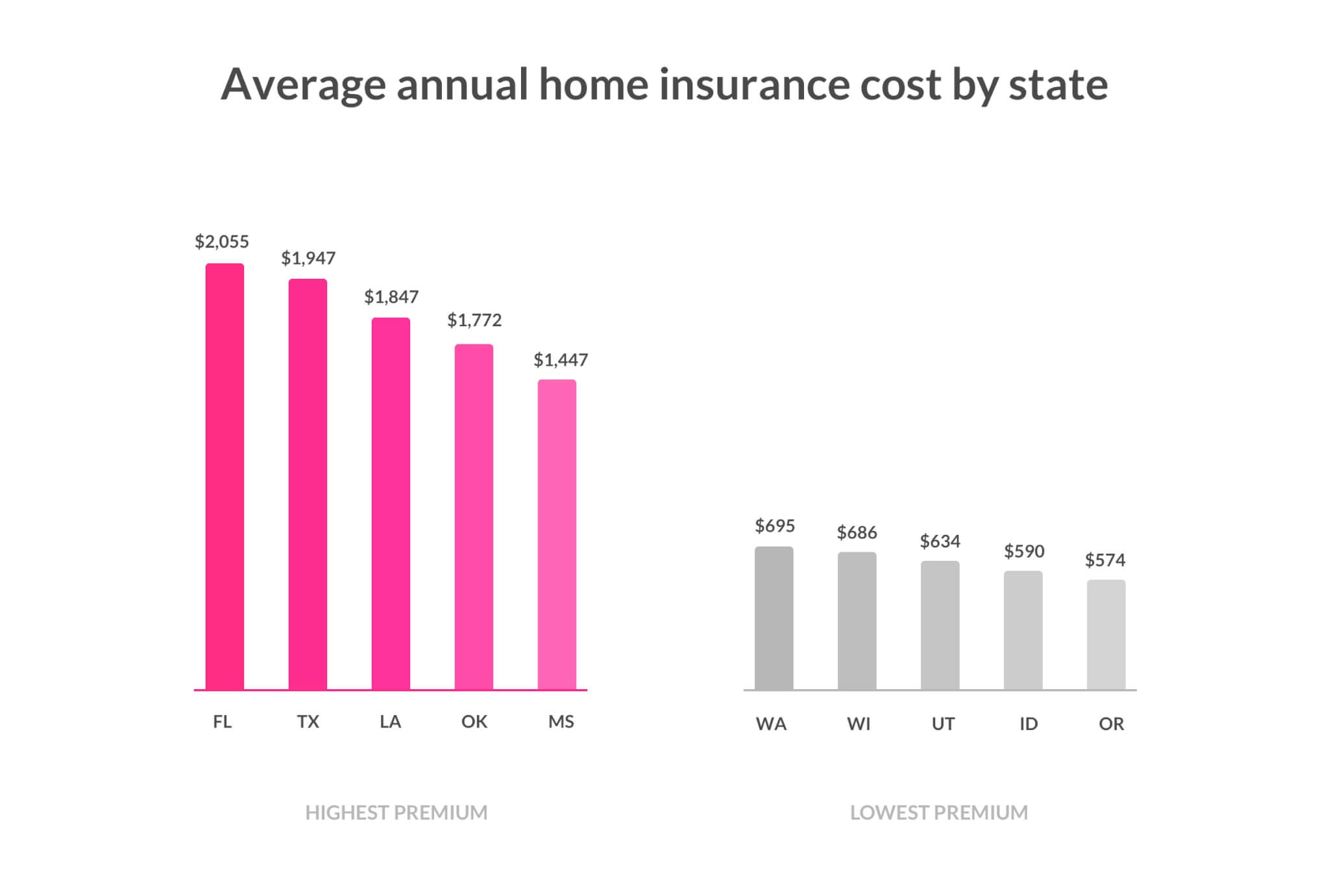 Average annual home insurance cost by state