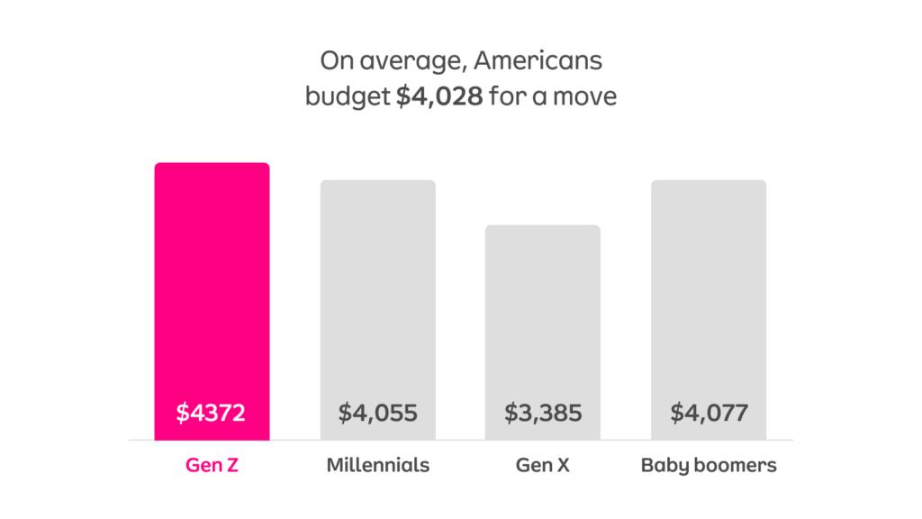 Americans budget $4,028 for a move on average