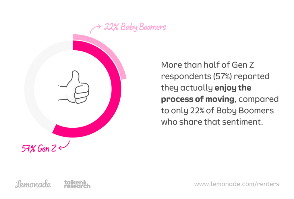 More than half of Gen Z (57%) actually enjoy the process of moving, compared to 22% of Baby Boomers