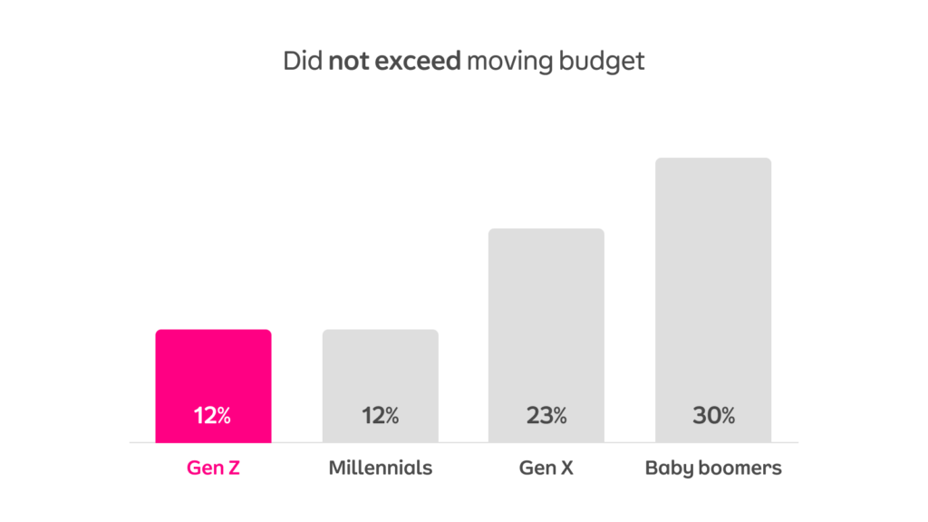 Gen Z is more likely to exceed their moving budget