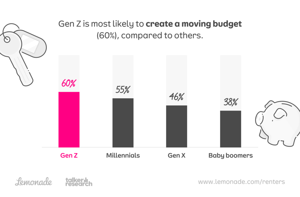 Gen Z is most likely to create a moving budget, compared to others