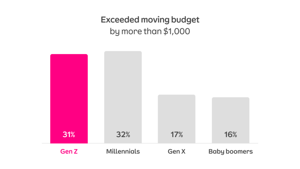 Gen Z is more likely to exceed their moving budget by more than $1,000