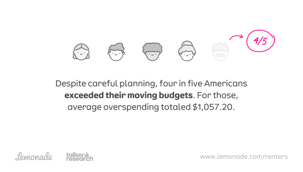 Four in five Americans exceeded their moving budgets. For those, average overspending totaled $1,057