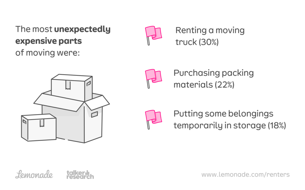 The most unexpectedly expensive parts of moving were renting a moving truck (30%), purchasing packing materials (22%) and putting some belongings temporarily in storage (18%)