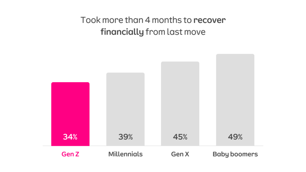 Baby boomers are more likely to take more than 4 months to recover financially from a move