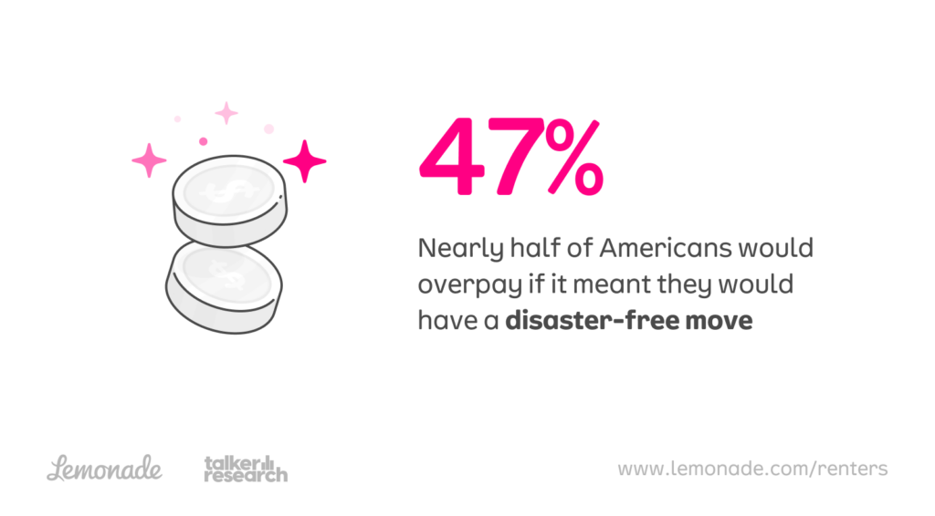 Nearly half of Americans would overpay if it meant they would have a disaster-free move