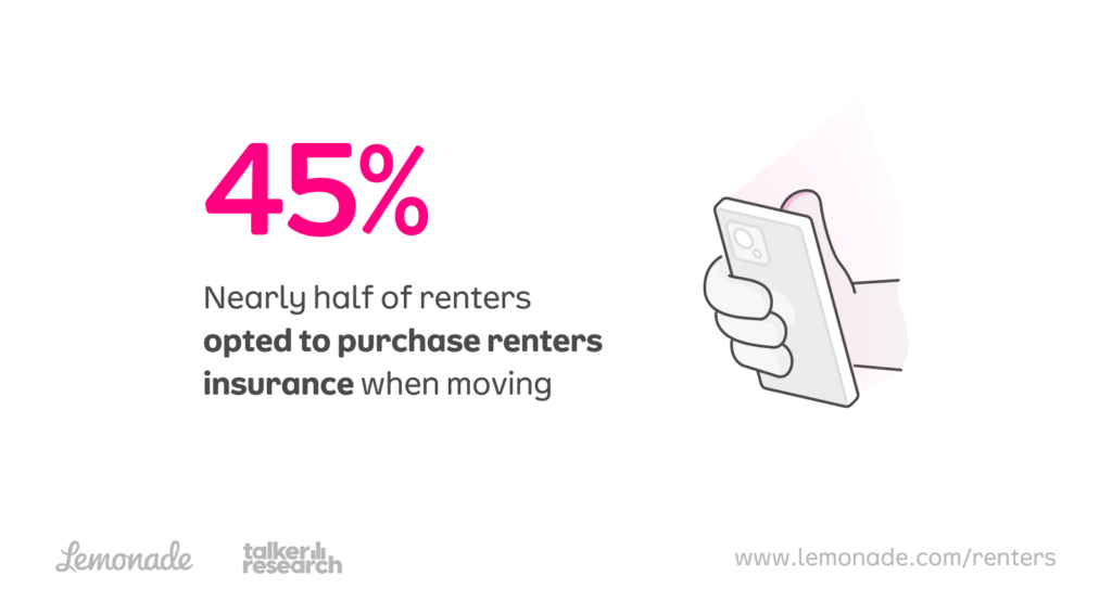 Nearly half of renters opt to purchase renters insurance when moving