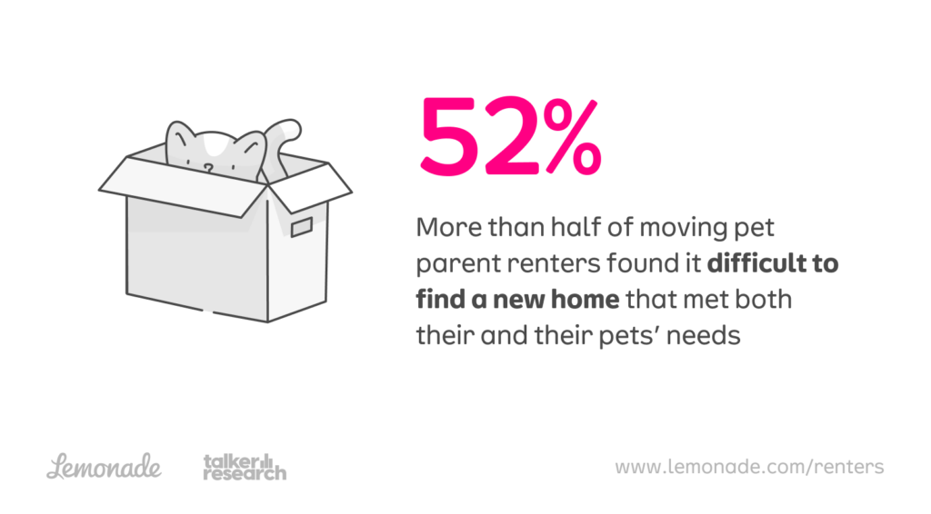 More than half of moving pet parent renters found it difficult to find a new home that met both their and their pets' needs