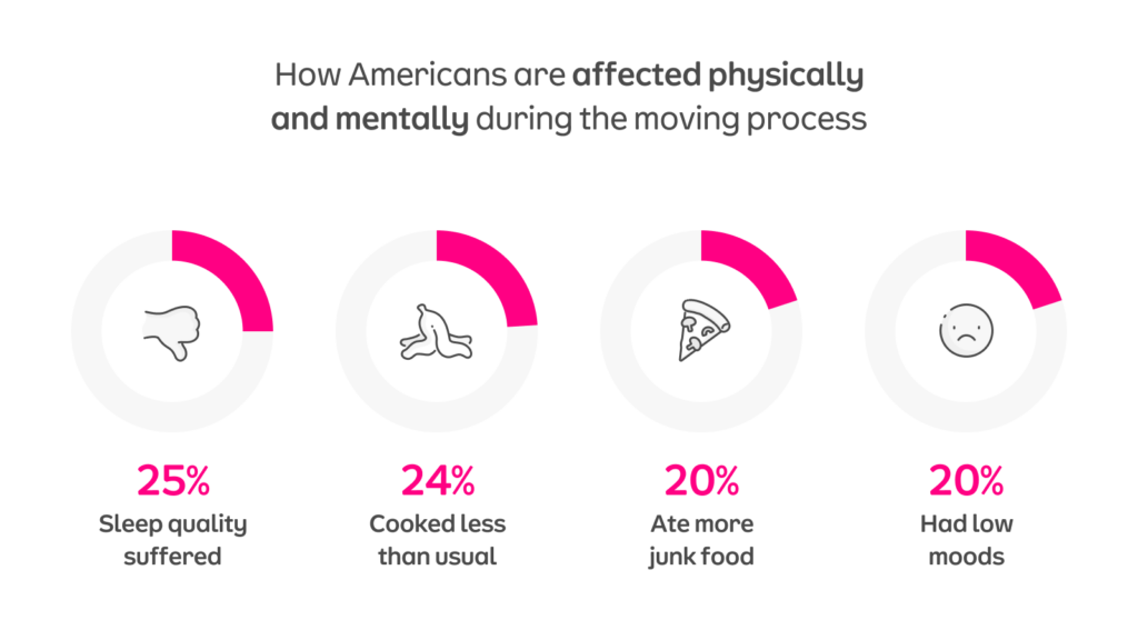 People had poorer sleep (25%), cooked less (24%), snacked on more junk food (20%), and others felt low moods throughout the moving process (20%). 