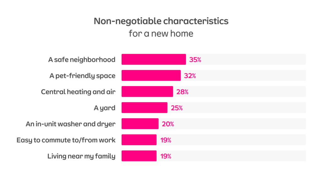 Some of the top non-negotiable characteristics for a new home include a safe neighborhood, a pet-friendly space, central heating and air, and a yard.