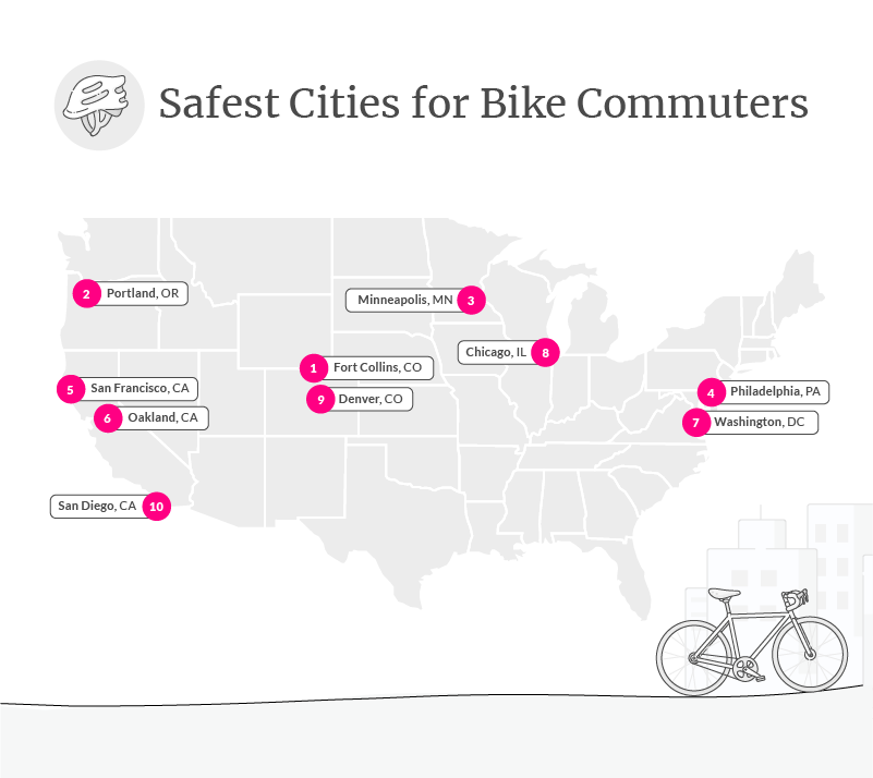 The Safest Cities For Bike Commuters