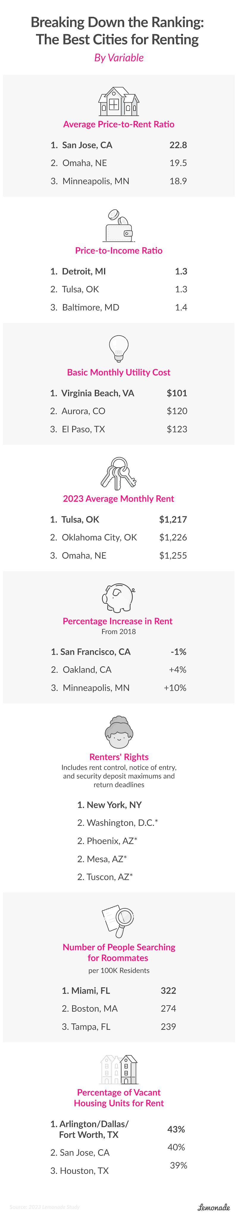 We rank the best cities for renters, based on various criteria. 