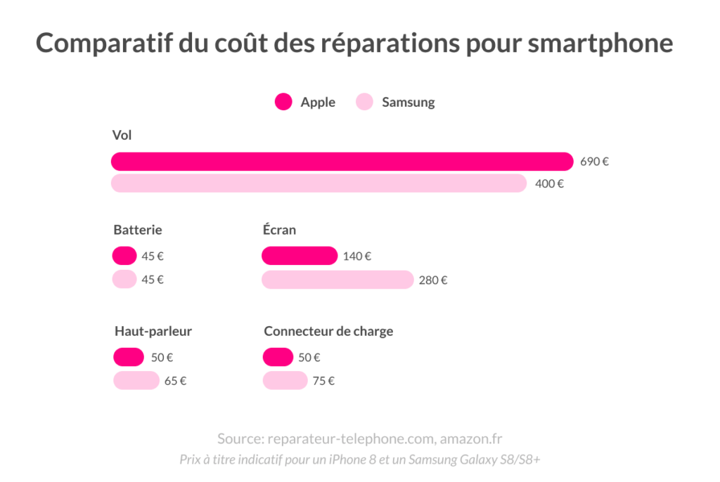 Coût réparations téléphones