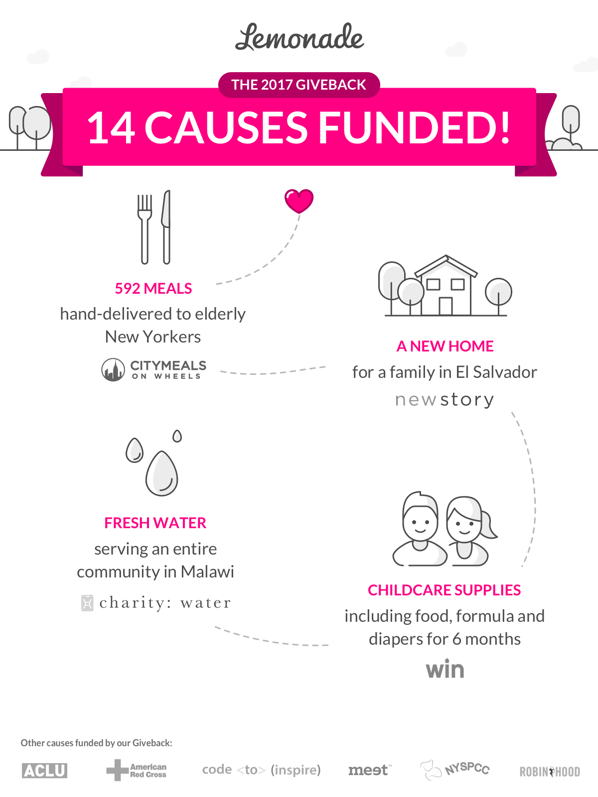 Lemonade's 2017 Giveback - Infographic