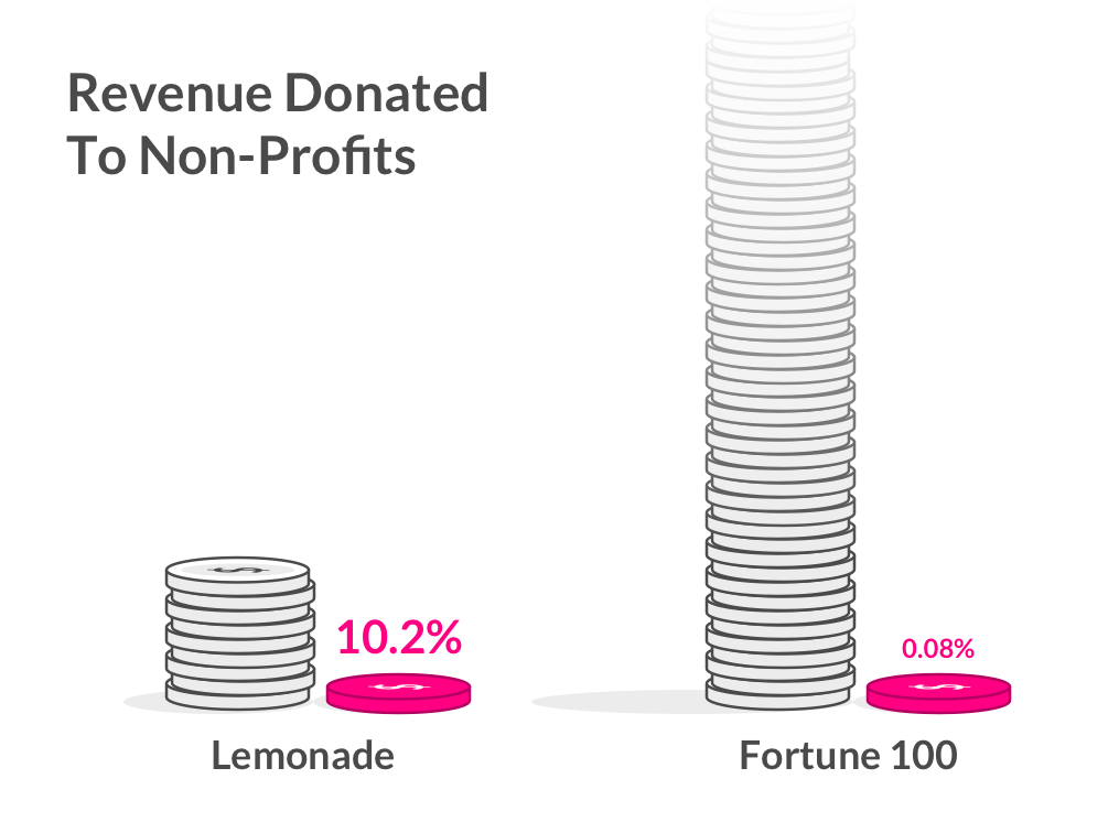 Revenue Donated to Non-Profits in Lemonade's Giveback