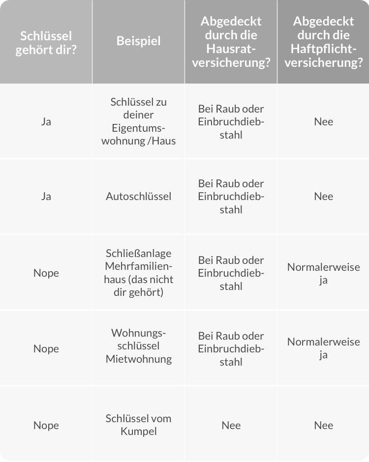 Schlüsselversicherung Tabelle