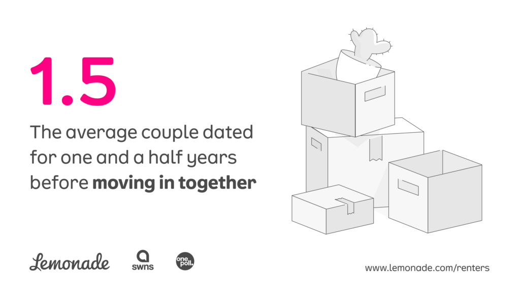 The average couple dated for one and a half years before moving in together