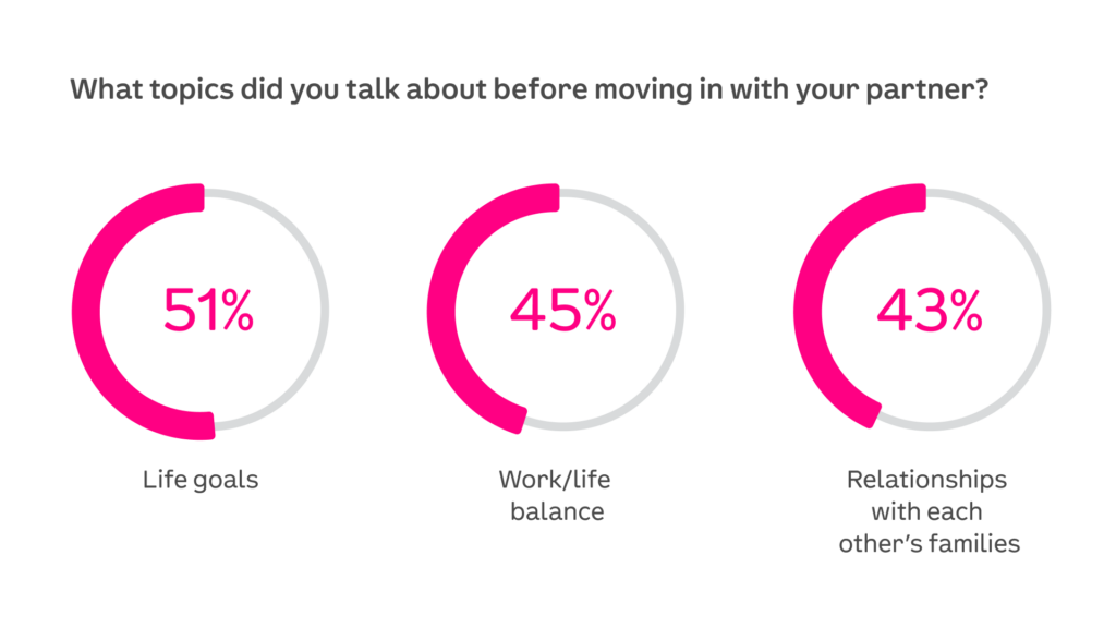 Topics couples talked about before moving in together